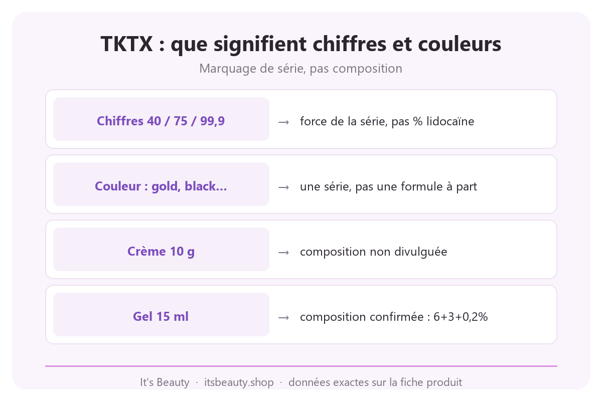 Infographie TKTX : les chiffres 40, 75, 99,9 et la couleur de l'emballage comme marquage de série, pas un pourcentage de lidocaïne ni la composition réelle de la crème et du gel