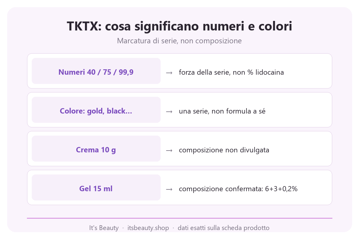 Infografica TKTX: i numeri 40, 75, 99,9 e il colore della confezione come marcatura di serie, non percentuale di lidocaina o la reale composizione di crema e gel