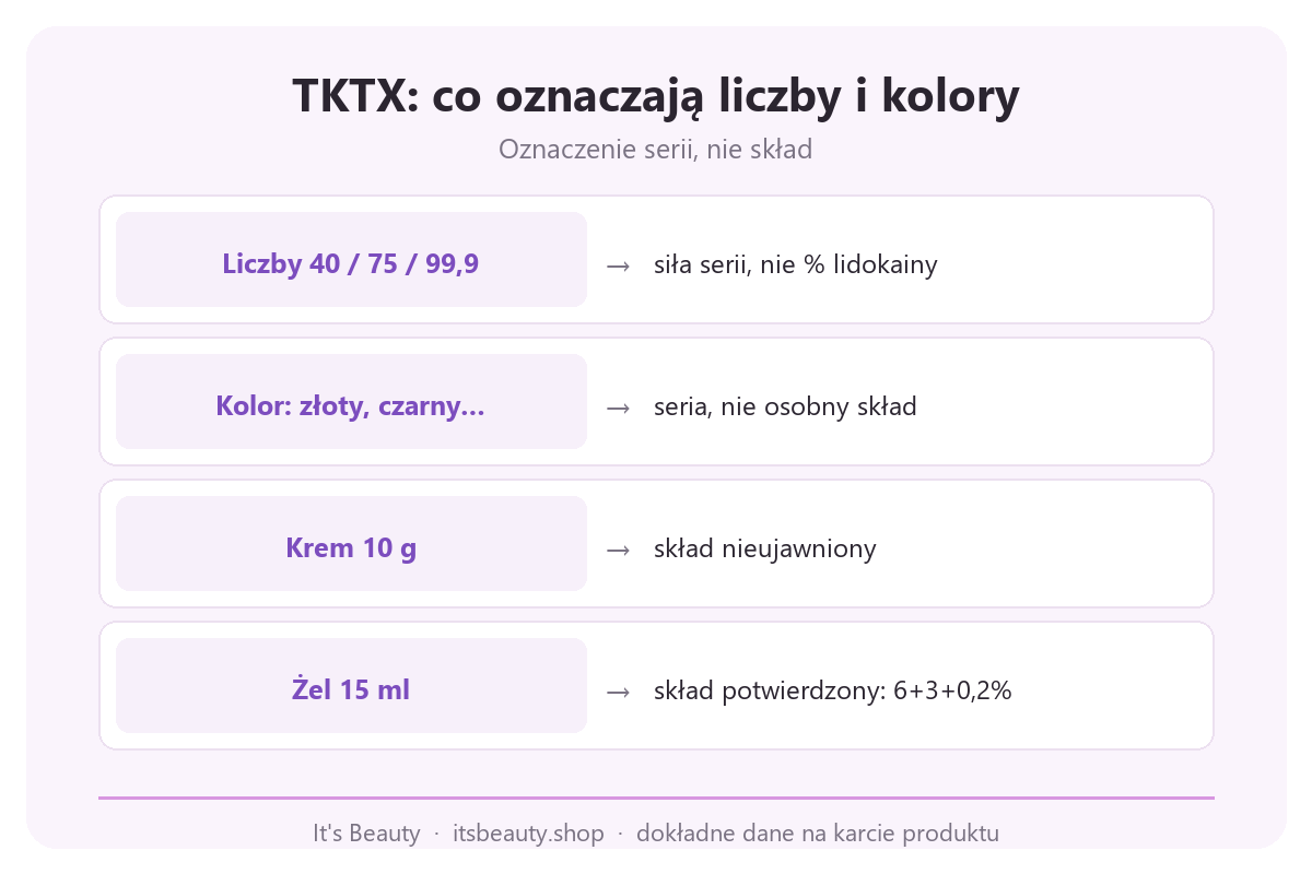 Infografika TKTX: liczby 40, 75, 99,9 i kolor opakowania jako oznaczenie serii, a nie procent lidokainy czy skład kremu i żelu