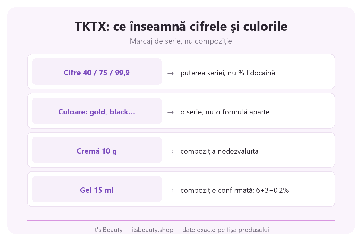 Infografic TKTX: cifrele 40, 75, 99,9 și culoarea ambalajului ca marcaj de serie, nu procent de lidocaină sau compoziția reală a cremei și gelului