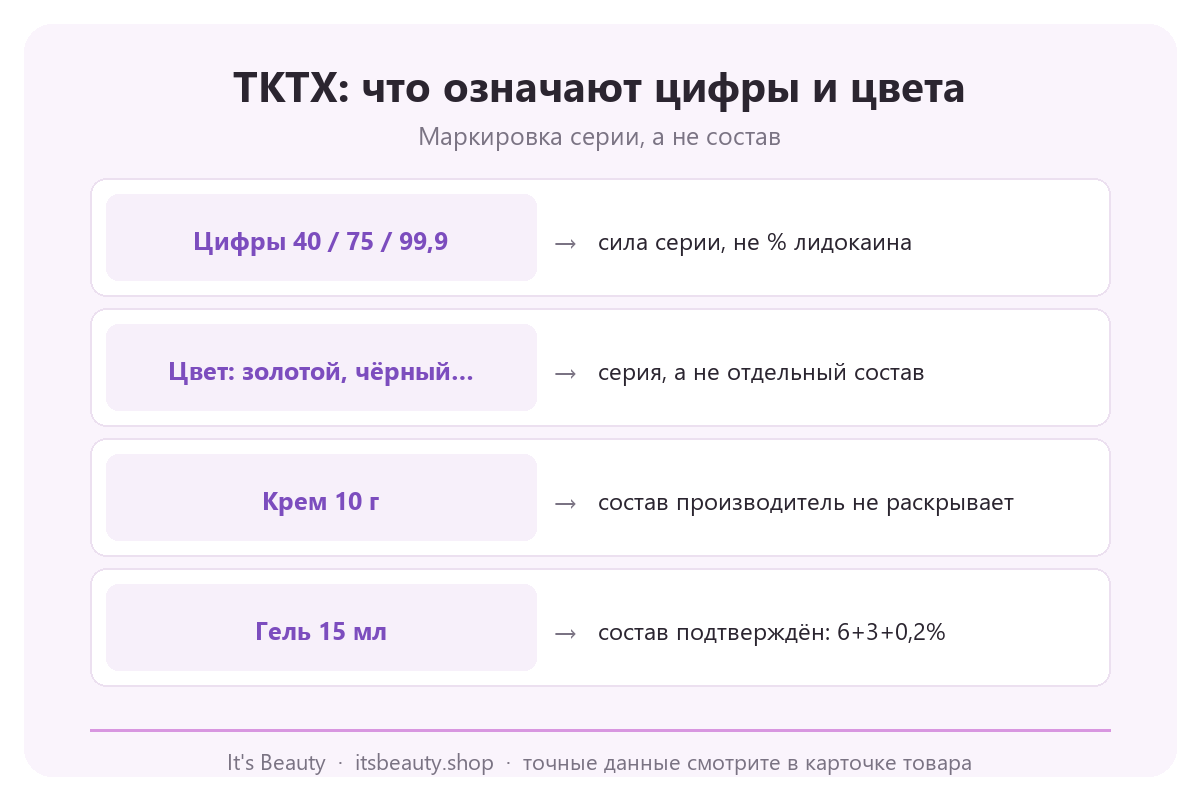 Инфографика TKTX: цифры 40, 75, 99,9 и цвет упаковки как маркировка серии, а не процент лидокаина или состав крема и геля