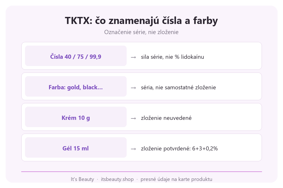 Infografika TKTX: čísla 40, 75, 99,9 a farba obalu ako označenie série, nie percento lidokaínu alebo skutočné zloženie krému a gélu