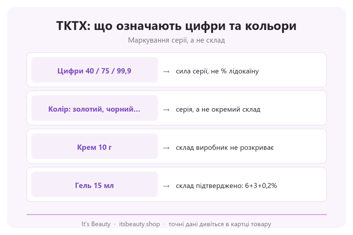 Інфографіка TKTX: числа 40, 75, 99,9 і колір упаковки як маркування серії, а не відсоток лідокаїну чи склад крему та гелю