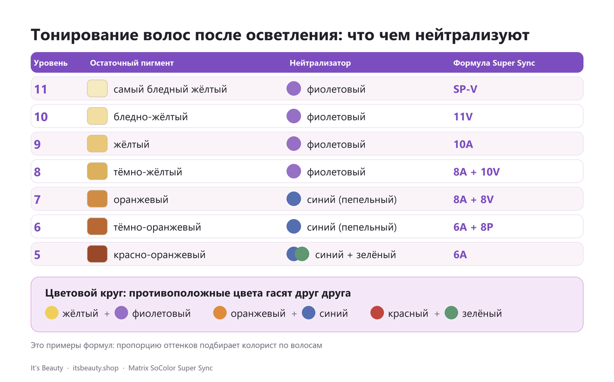 Тонирование волос после осветления: что чем нейтрализуют. Уровень 11: самый бледный жёлтый, фиолетовый, Super Sync SP-V; Уровень 10: бледно-жёлтый, фиолетовый, Super Sync 11V; Уровень 9: жёлтый, фиолетовый, Super Sync 10A; Уровень 8: тёмно-жёлтый, фиолетовый, Super Sync 8A + 10V; Уровень 7: оранжевый, синий (пепельный), Super Sync 8A + 8V; Уровень 6: тёмно-оранжевый, синий (пепельный), Super Sync 6A + 8P; Уровень 5: красно-оранжевый, синий + зелёный, Super Sync 6A. Цветовой круг: противоположные цвета гасят друг друга: жёлтый + фиолетовый, оранжевый + синий, красный + зелёный