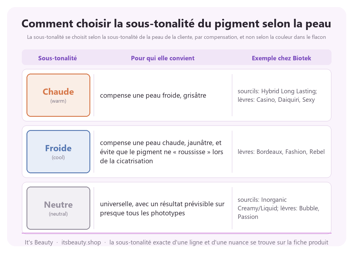Comment choisir la sous-tonalité du pigment selon la peau. La sous-tonalité se choisit selon la sous-tonalité de la peau de la cliente, par compensation, et non selon la couleur dans le flacon. Chaude (warm): compense une peau froide, grisâtre; Exemple chez Biotek: sourcils: Hybrid Long Lasting; lèvres: Casino, Daiquiri, Sexy. Froide (cool): compense une peau chaude, jaunâtre, et évite que le pigment ne « roussisse » lors de la cicatrisation; Exemple chez Biotek: lèvres: Bordeaux, Fashion, Rebel. Neutre (neutral): universelle, avec un résultat prévisible sur presque tous les phototypes; Exemple chez Biotek: sourcils: Inorganic Creamy/Liquid; lèvres: Bubble, Passion.