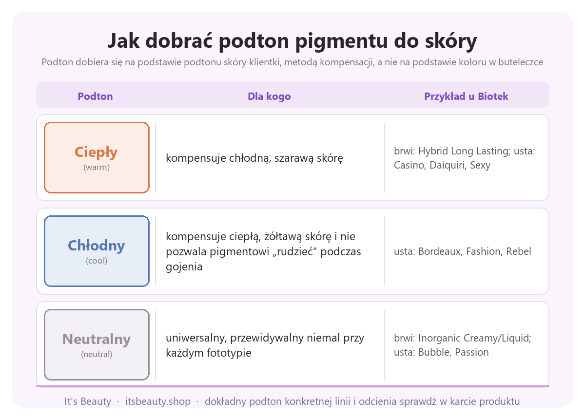 Jak dobrać podton pigmentu do skóry. Podton dobiera się na podstawie podtonu skóry klientki, metodą kompensacji, a nie na podstawie koloru w buteleczce. Ciepły (warm): kompensuje chłodną, szarawą skórę; Przykład u Biotek: brwi: Hybrid Long Lasting; usta: Casino, Daiquiri, Sexy. Chłodny (cool): kompensuje ciepłą, żółtawą skórę i nie pozwala pigmentowi „rudzieć” podczas gojenia; Przykład u Biotek: usta: Bordeaux, Fashion, Rebel. Neutralny (neutral): uniwersalny, przewidywalny niemal przy każdym fototypie; Przykład u Biotek: brwi: Inorganic Creamy/Liquid; usta: Bubble, Passion.