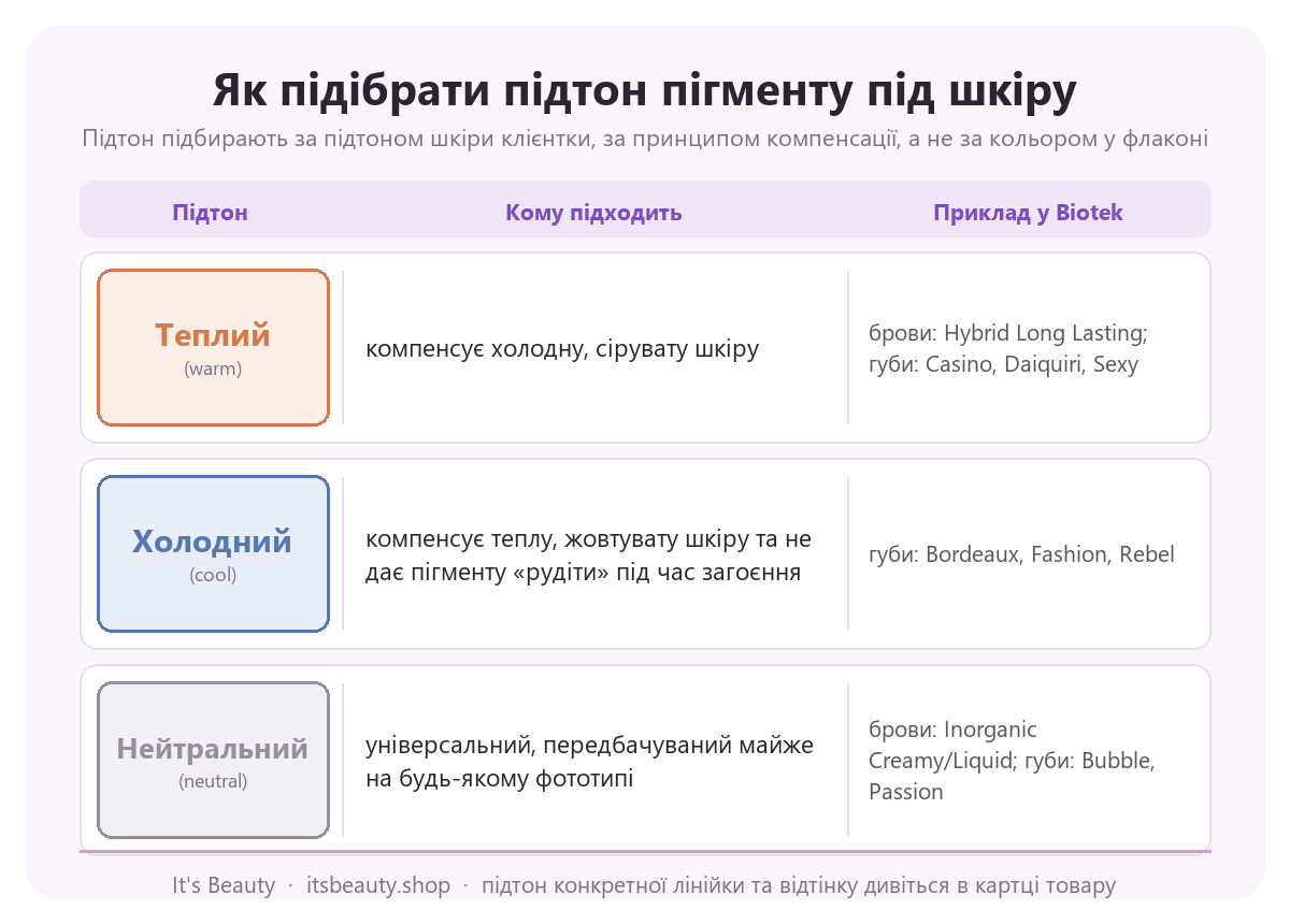 Як підібрати підтон пігменту під шкіру. Підтон підбирають за підтоном шкіри клієнтки, за принципом компенсації, а не за кольором у флаконі. Теплий (warm): компенсує холодну, сірувату шкіру; Приклад у Biotek: брови: Hybrid Long Lasting; губи: Casino, Daiquiri, Sexy. Холодний (cool): компенсує теплу, жовтувату шкіру та не дає пігменту «рудіти» під час загоєння; Приклад у Biotek: губи: Bordeaux, Fashion, Rebel. Нейтральний (neutral): універсальний, передбачуваний майже на будь-якому фототипі; Приклад у Biotek: брови: Inorganic Creamy/Liquid; губи: Bubble, Passion.