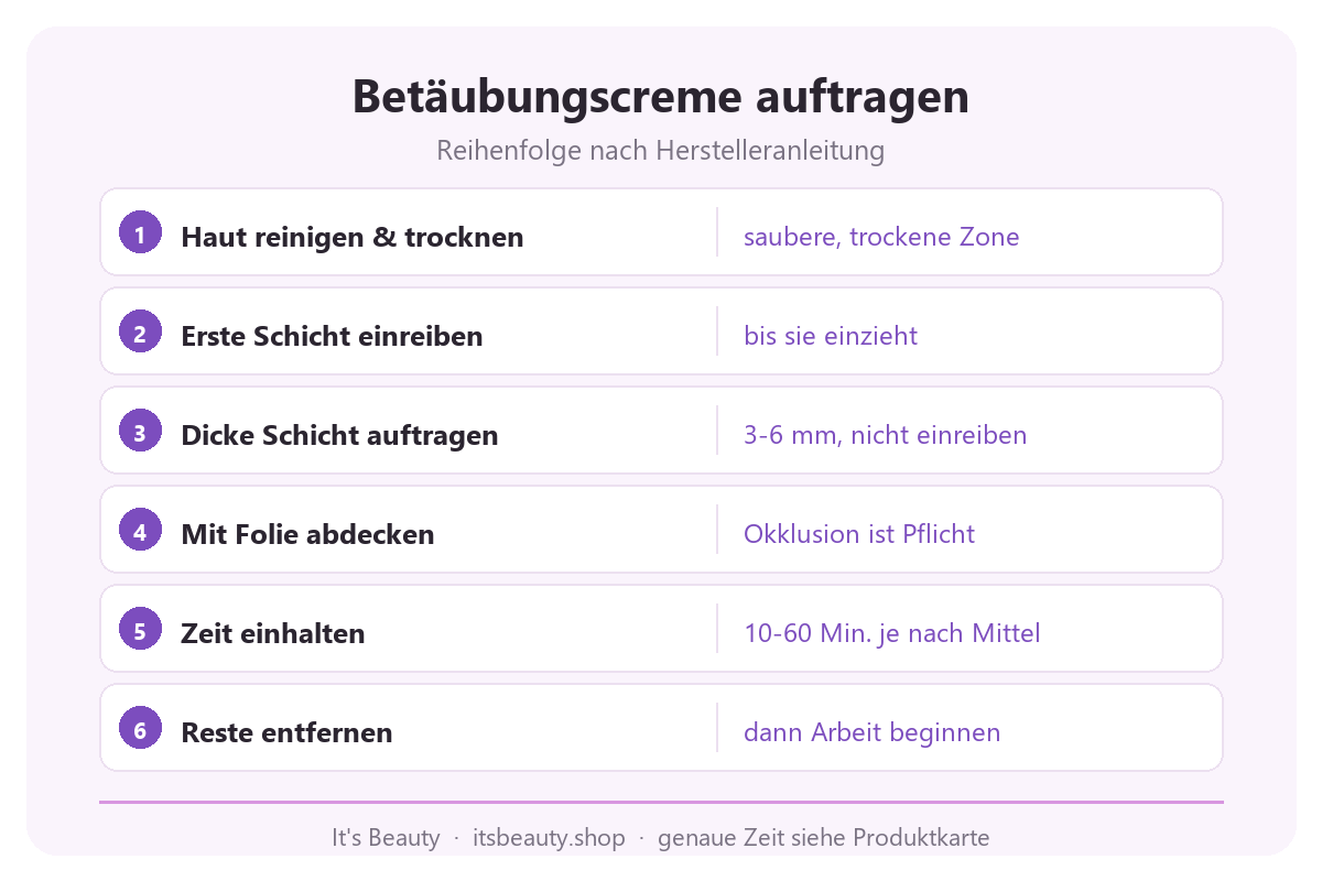 Infografik mit 6 Schritten zum Auftragen der Betäubungscreme: Hautreinigung, dünne und dicke Schicht, Folie als Okklusion, Einwirkzeit und Entfernen der Reste vor der Prozedur