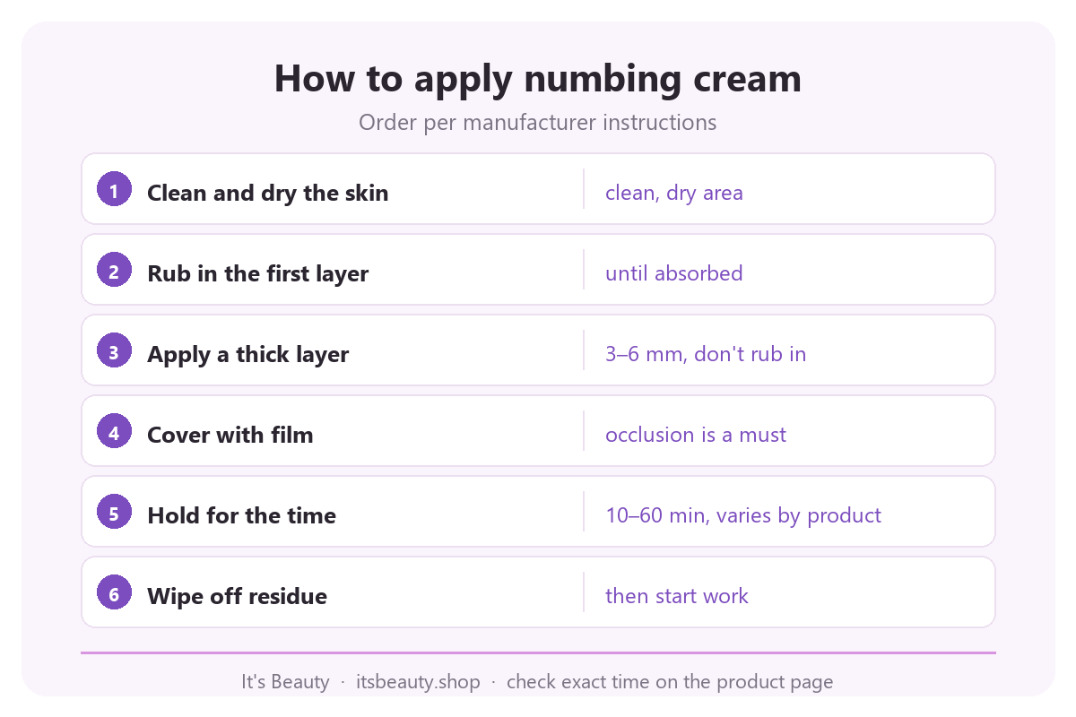 Infographic with 6 steps for applying numbing cream: cleaning the skin, thin and thick layers, film occlusion, wait time and wiping off residue before the procedure