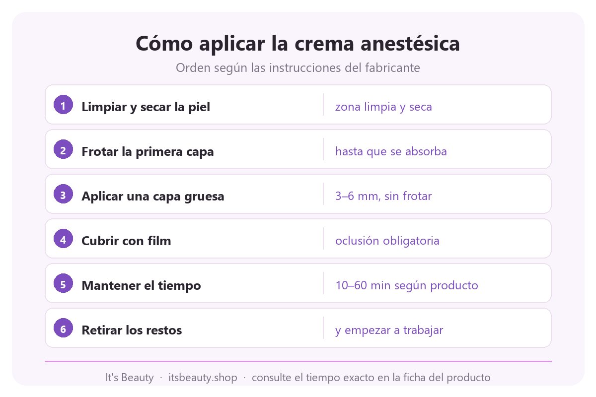 Infografía con 6 pasos para aplicar la crema anestésica: limpieza de la piel, capa fina y gruesa, film oclusivo, tiempo de espera y retirada de restos antes del procedimiento