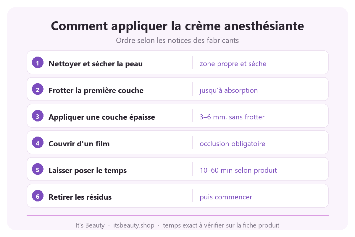 Infographie avec 6 étapes pour appliquer la crème anesthésiante : nettoyage de la peau, couche fine et épaisse, film occlusif, temps de pose et retrait des résidus avant la procédure