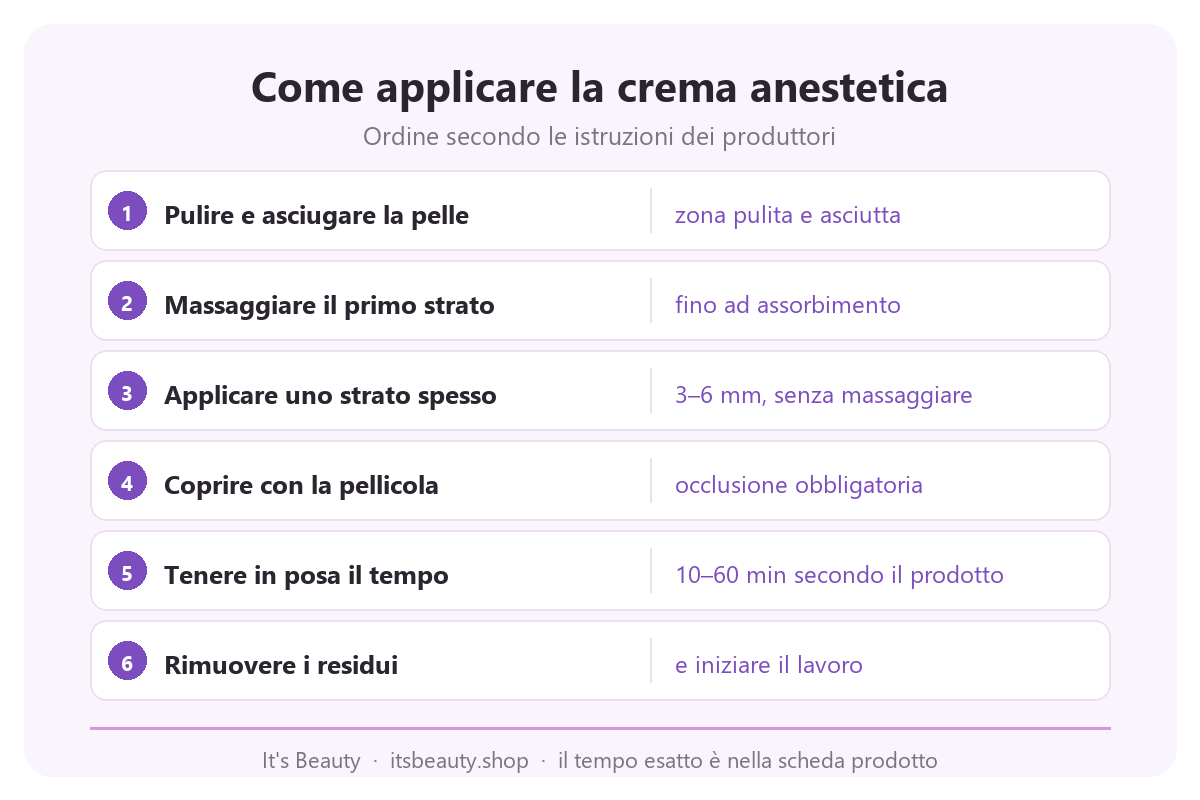 Infografica con 6 passaggi per applicare la crema anestetica: pulizia della pelle, strato sottile e spesso, pellicola occlusiva, tempo di posa e rimozione dei residui prima della procedura