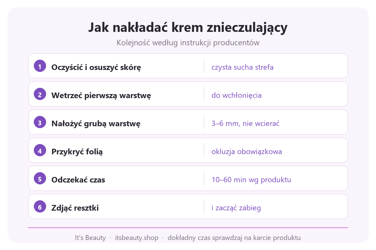 Infografika z 6 krokami nakładania kremu znieczulającego: oczyszczenie skóry, cienka i gruba warstwa, folia okluzyjna, czas trzymania oraz usunięcie resztek przed zabiegiem