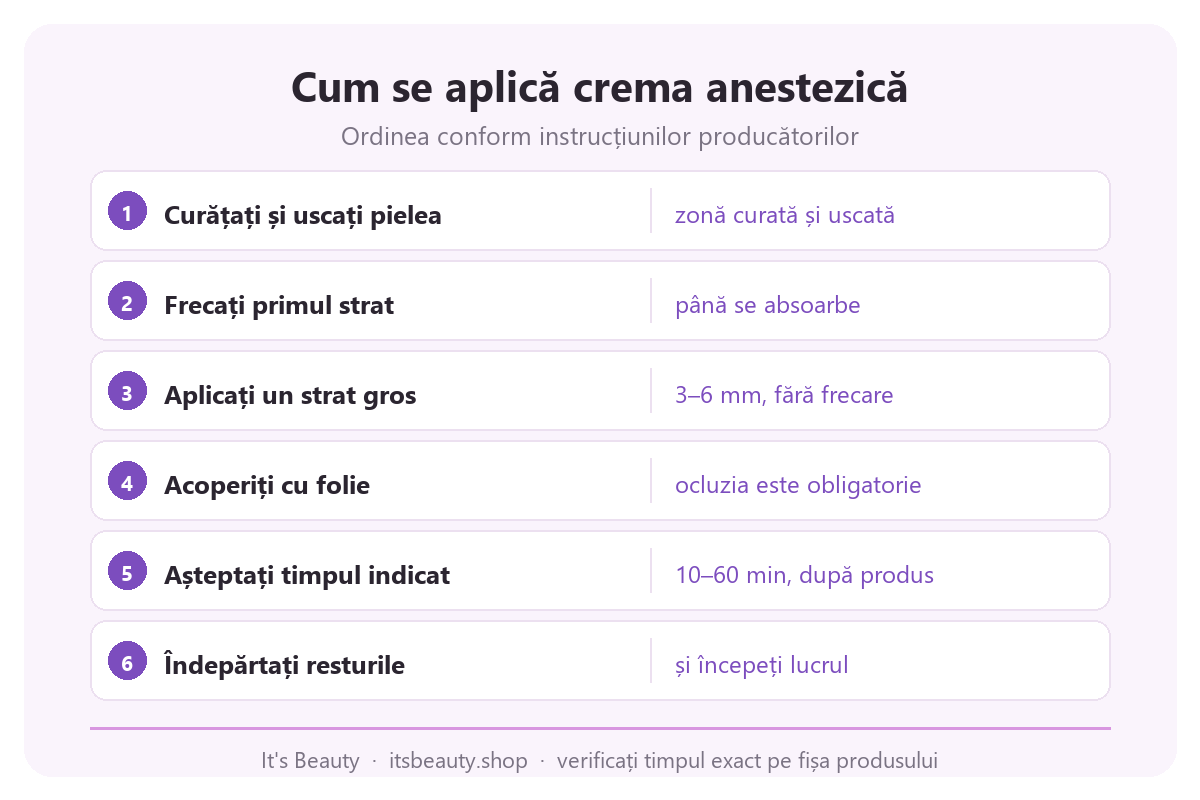 Infografic cu 6 pași pentru aplicarea cremei anestezice: curățarea pielii, strat subțire și gros, folie pentru ocluzie, timp de așteptare și îndepărtarea resturilor înainte de procedură