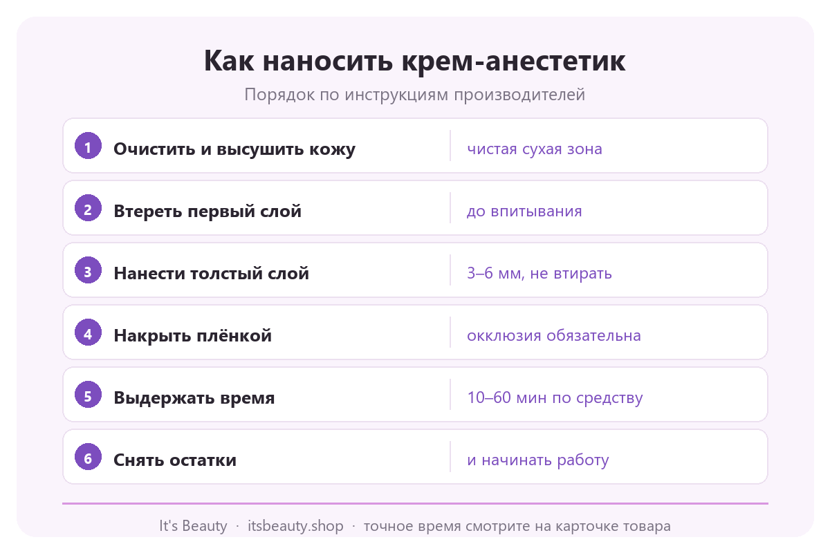 Инфографика с 6 шагами нанесения крема-анестетика: очищение кожи, тонкий и толстый слой, плёнка-окклюзия, время выдержки и снятие остатков перед процедурой