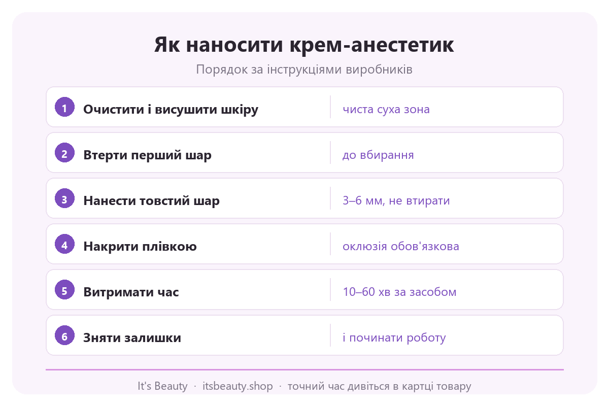 Інфографіка з 6 кроками нанесення крему-анестетика: очищення шкіри, тонкий і товстий шар, плівка-оклюзія, час витримки та зняття залишків перед процедурою