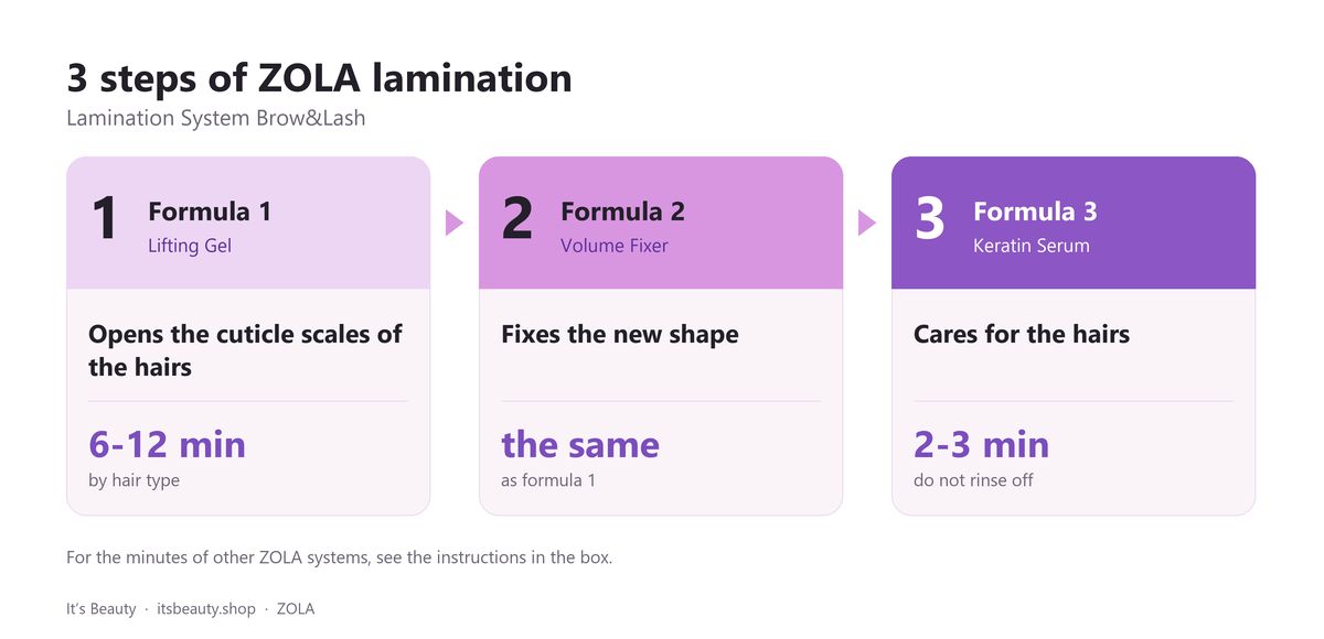 3 steps of ZOLA lamination, Lamination System Brow&Lash. Formula 1 (Lifting Gel): opens the cuticle scales of the hairs, 6-12 min by hair type; Formula 2 (Volume Fixer): fixes the new shape, the same as formula 1; Formula 3 (Keratin Serum): cares for the hairs, 2-3 min do not rinse off. For the minutes of other ZOLA systems, see the instructions in the box.