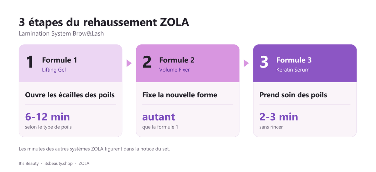 3 étapes du rehaussement ZOLA, Lamination System Brow&Lash. Formule 1 (Lifting Gel): ouvre les écailles des poils, 6-12 min selon le type de poils; Formule 2 (Volume Fixer): fixe la nouvelle forme, autant que la formule 1; Formule 3 (Keratin Serum): prend soin des poils, 2-3 min sans rincer. Les minutes des autres systèmes ZOLA figurent dans la notice du set.